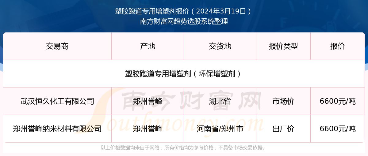 竞技宝JjB官网入口2024年3月19日塑胶跑道专用增塑剂报价动态及近期报价走势(图1)