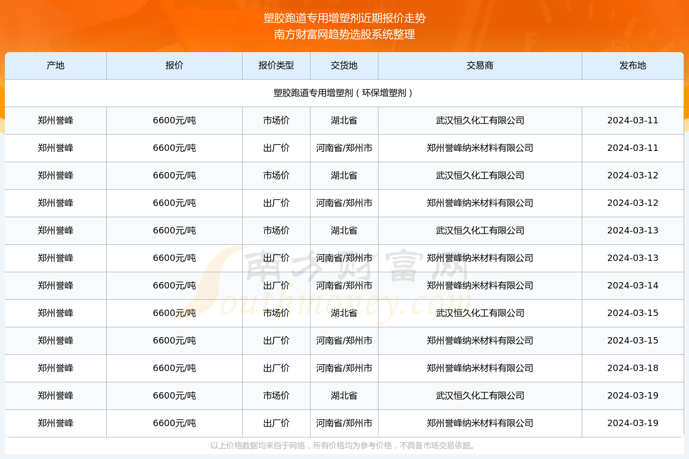 竞技宝JjB官网入口2024年3月19日塑胶跑道专用增塑剂报价动态及近期报价走势(图2)